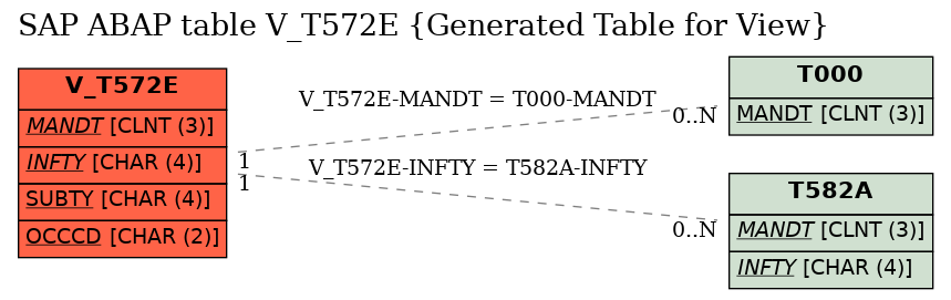 E-R Diagram for table V_T572E (Generated Table for View)