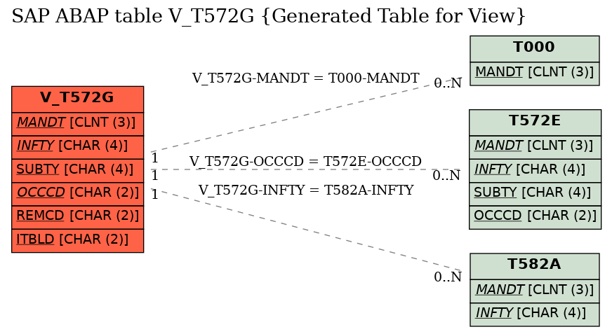 E-R Diagram for table V_T572G (Generated Table for View)