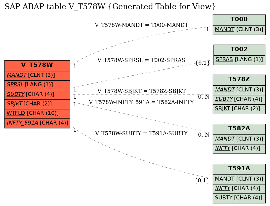 E-R Diagram for table V_T578W (Generated Table for View)