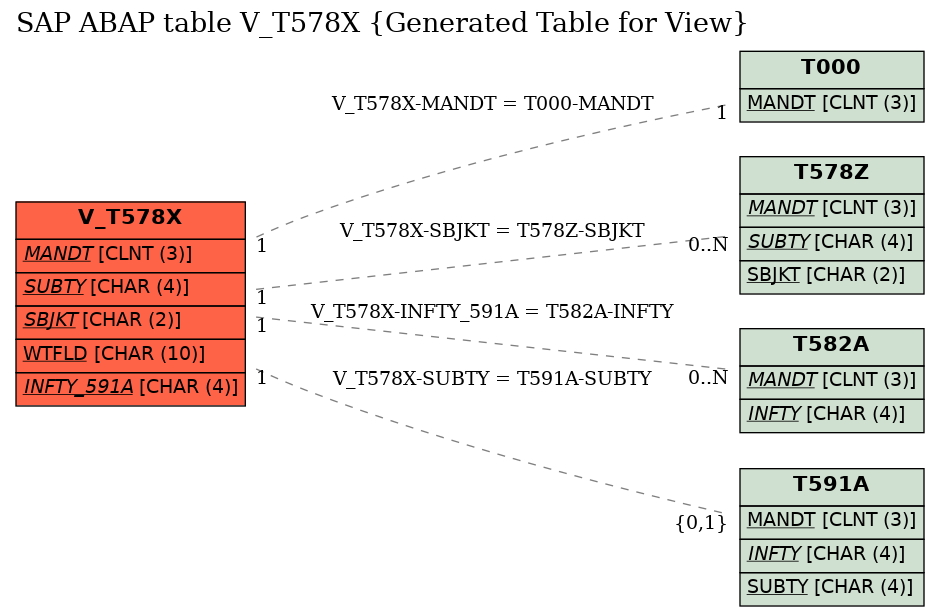 E-R Diagram for table V_T578X (Generated Table for View)