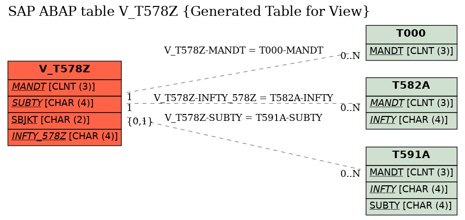 E-R Diagram for table V_T578Z (Generated Table for View)