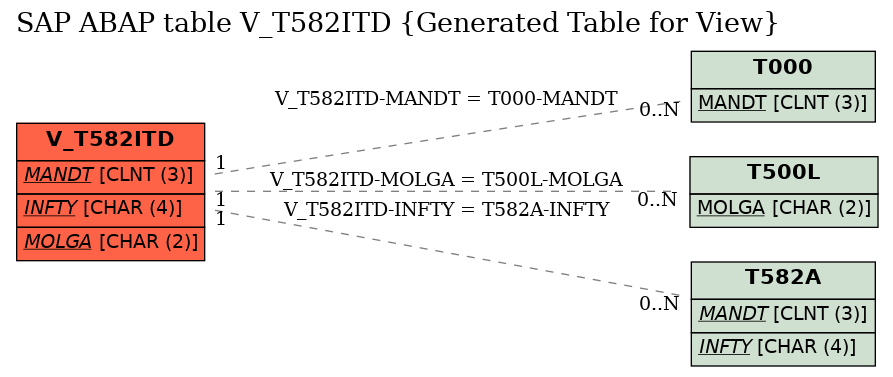 E-R Diagram for table V_T582ITD (Generated Table for View)