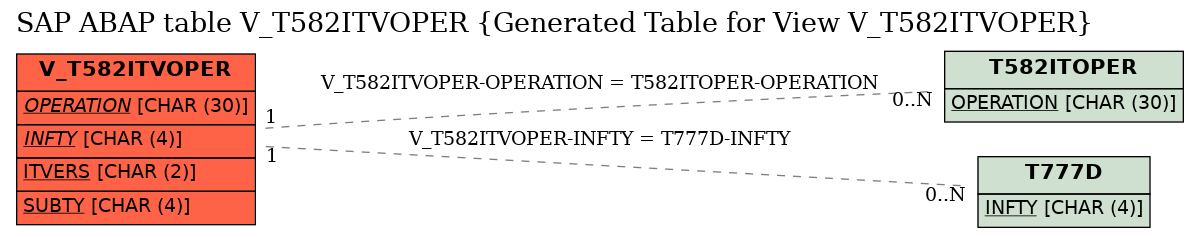 E-R Diagram for table V_T582ITVOPER (Generated Table for View V_T582ITVOPER)