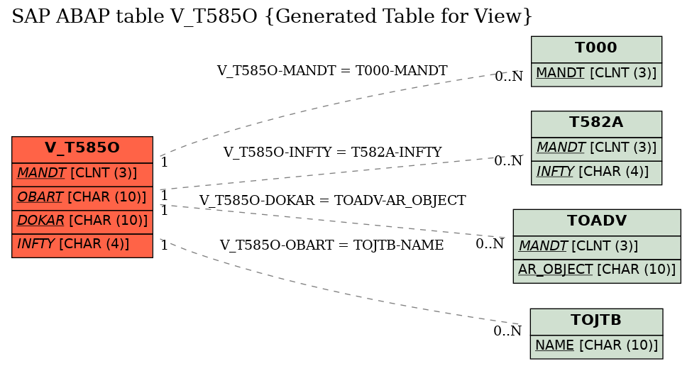 E-R Diagram for table V_T585O (Generated Table for View)