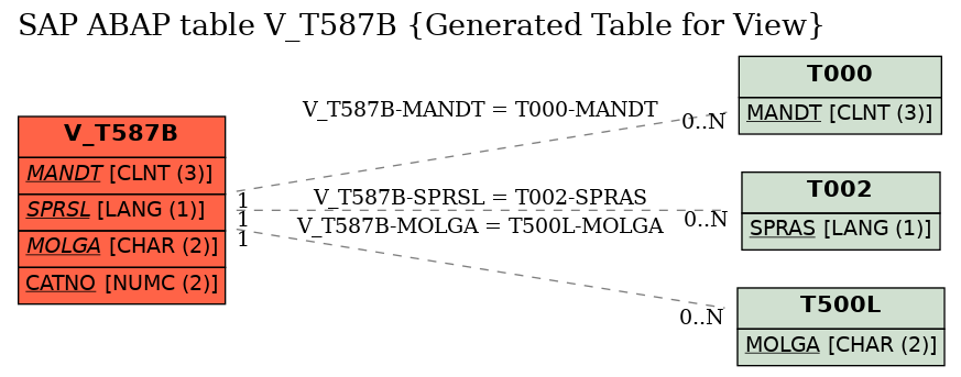 E-R Diagram for table V_T587B (Generated Table for View)