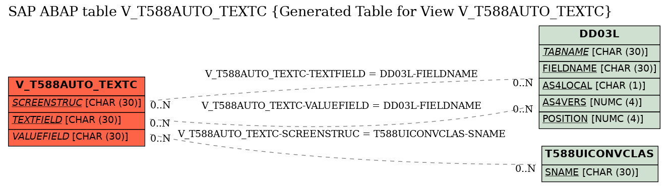 E-R Diagram for table V_T588AUTO_TEXTC (Generated Table for View V_T588AUTO_TEXTC)