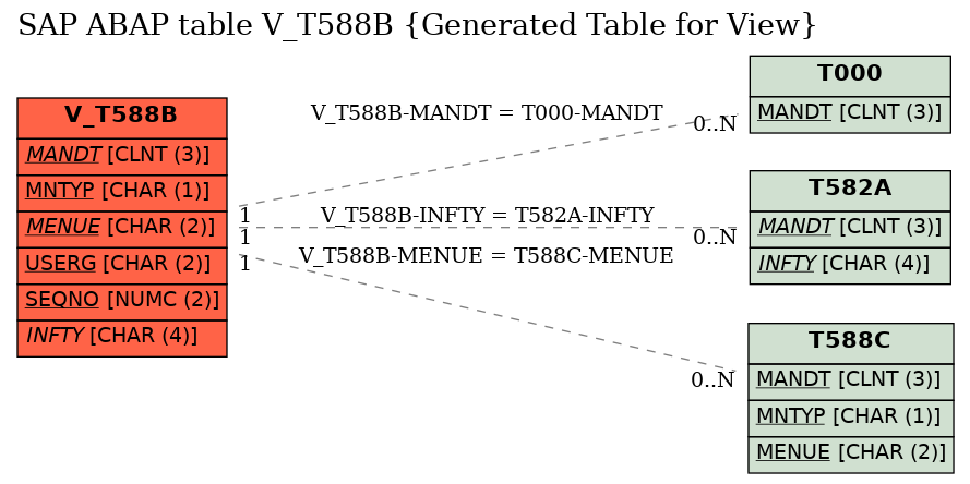 E-R Diagram for table V_T588B (Generated Table for View)