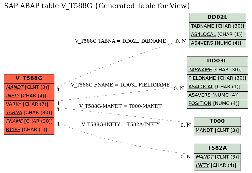 E-R Diagram for table V_T588G (Generated Table for View)