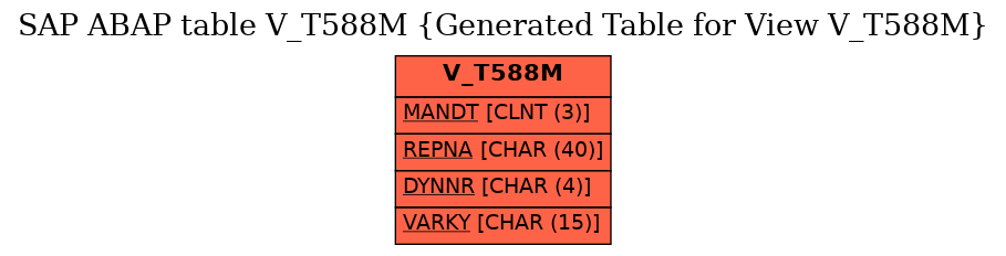 E-R Diagram for table V_T588M (Generated Table for View V_T588M)