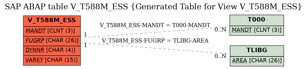 E-R Diagram for table V_T588M_ESS (Generated Table for View V_T588M_ESS)