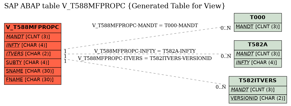 E-R Diagram for table V_T588MFPROPC (Generated Table for View)