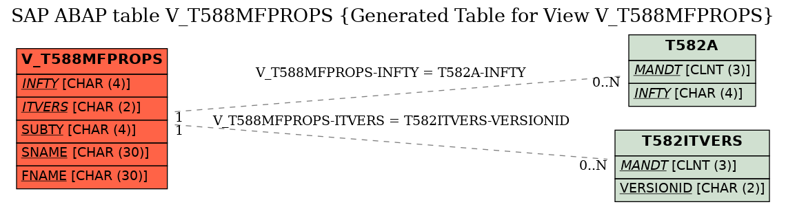 E-R Diagram for table V_T588MFPROPS (Generated Table for View V_T588MFPROPS)