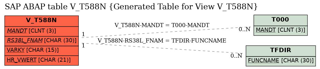 E-R Diagram for table V_T588N (Generated Table for View V_T588N)