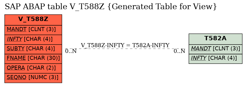 E-R Diagram for table V_T588Z (Generated Table for View)