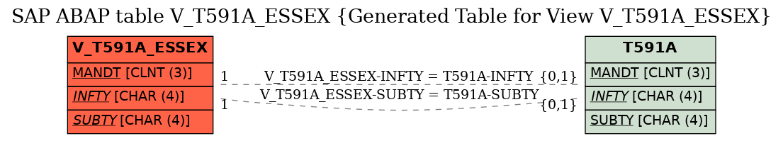 E-R Diagram for table V_T591A_ESSEX (Generated Table for View V_T591A_ESSEX)