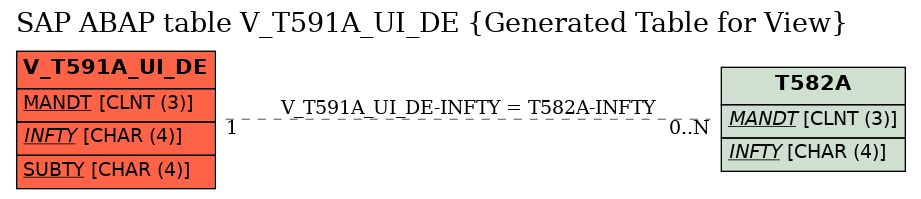 E-R Diagram for table V_T591A_UI_DE (Generated Table for View)