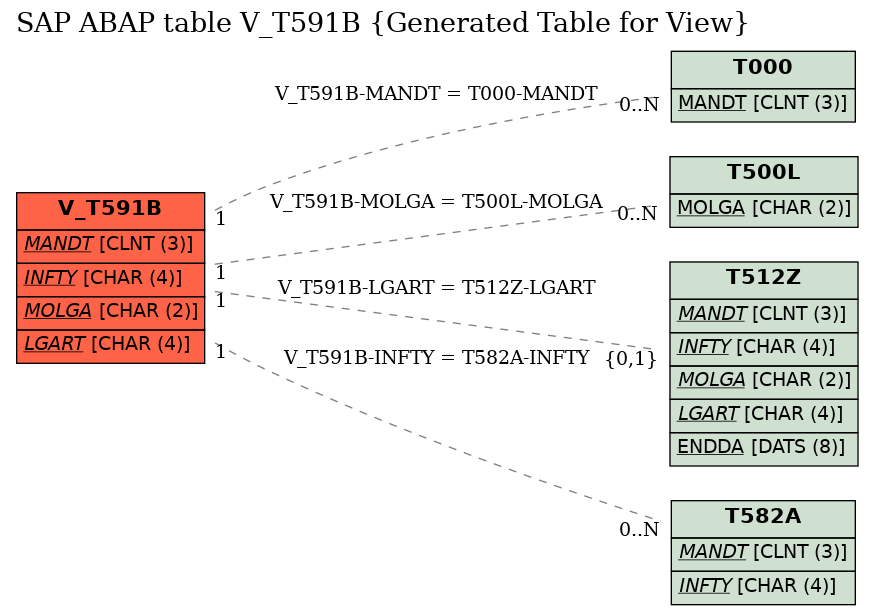E-R Diagram for table V_T591B (Generated Table for View)