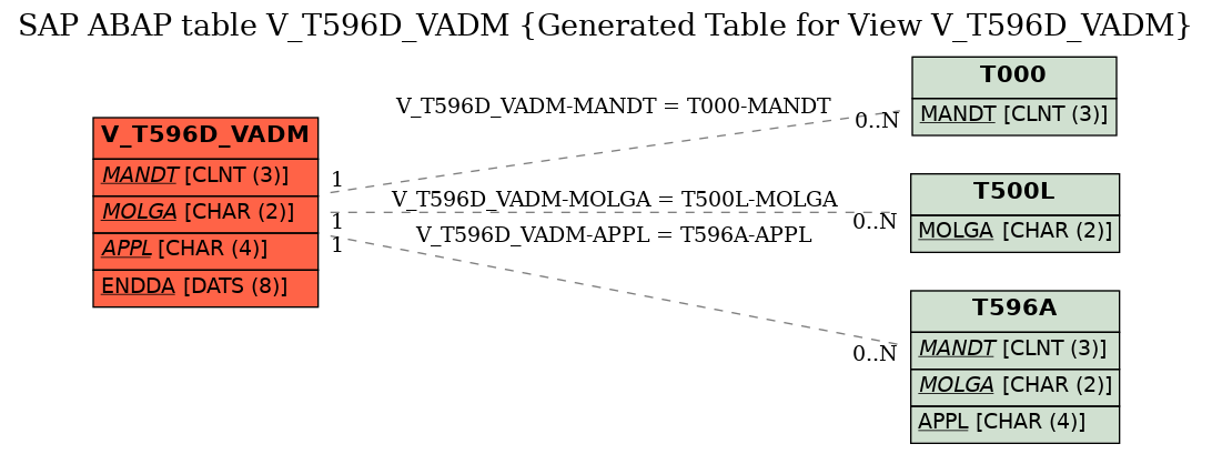 E-R Diagram for table V_T596D_VADM (Generated Table for View V_T596D_VADM)