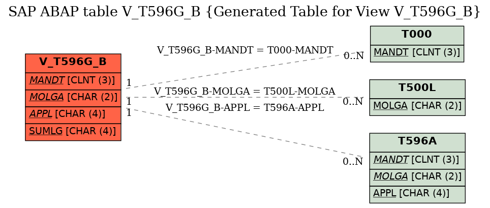 E-R Diagram for table V_T596G_B (Generated Table for View V_T596G_B)