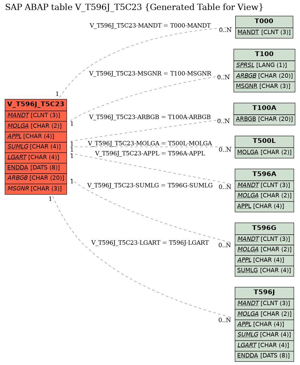 E-R Diagram for table V_T596J_T5C23 (Generated Table for View)