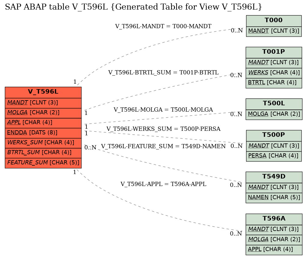 E-R Diagram for table V_T596L (Generated Table for View V_T596L)