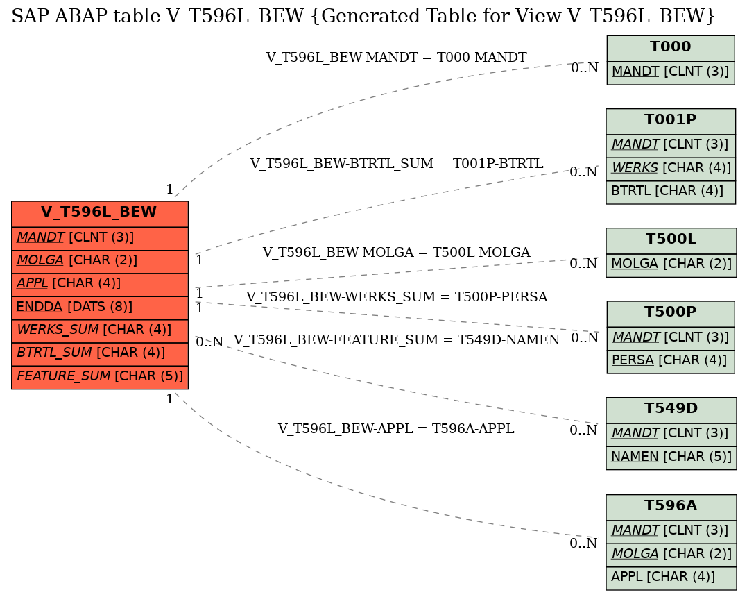 E-R Diagram for table V_T596L_BEW (Generated Table for View V_T596L_BEW)