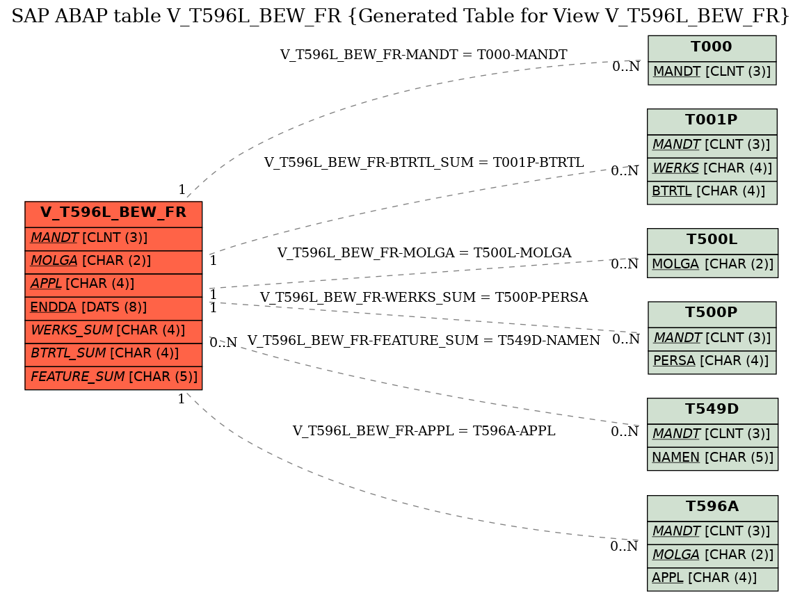 E-R Diagram for table V_T596L_BEW_FR (Generated Table for View V_T596L_BEW_FR)