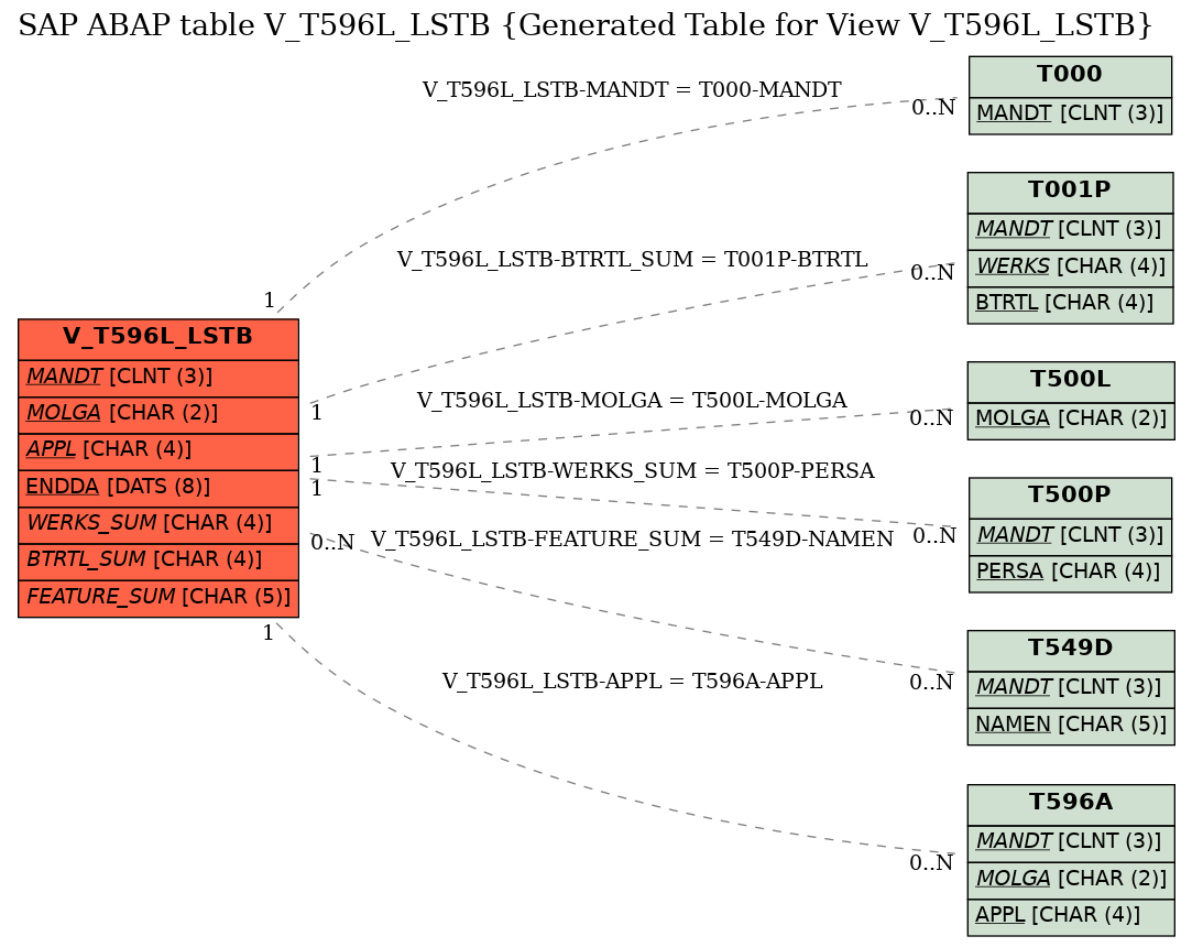 E-R Diagram for table V_T596L_LSTB (Generated Table for View V_T596L_LSTB)