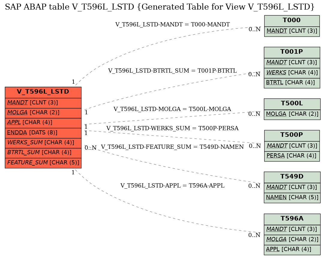 E-R Diagram for table V_T596L_LSTD (Generated Table for View V_T596L_LSTD)