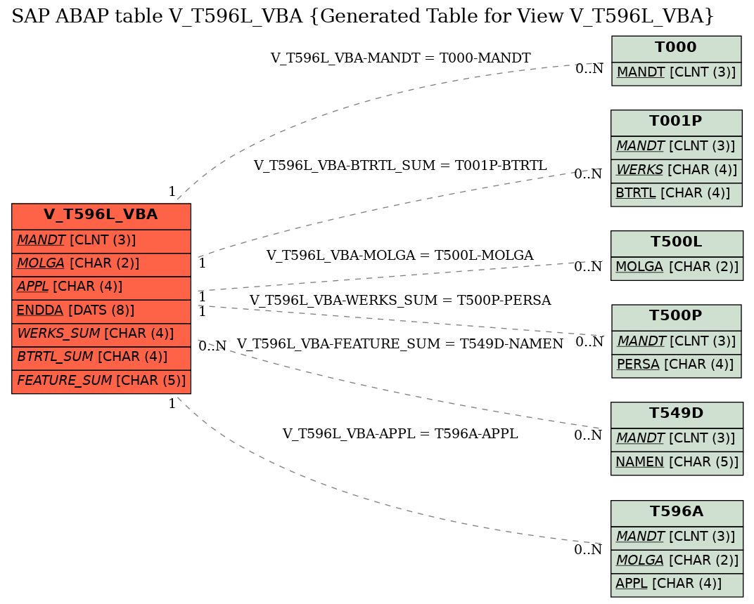 E-R Diagram for table V_T596L_VBA (Generated Table for View V_T596L_VBA)