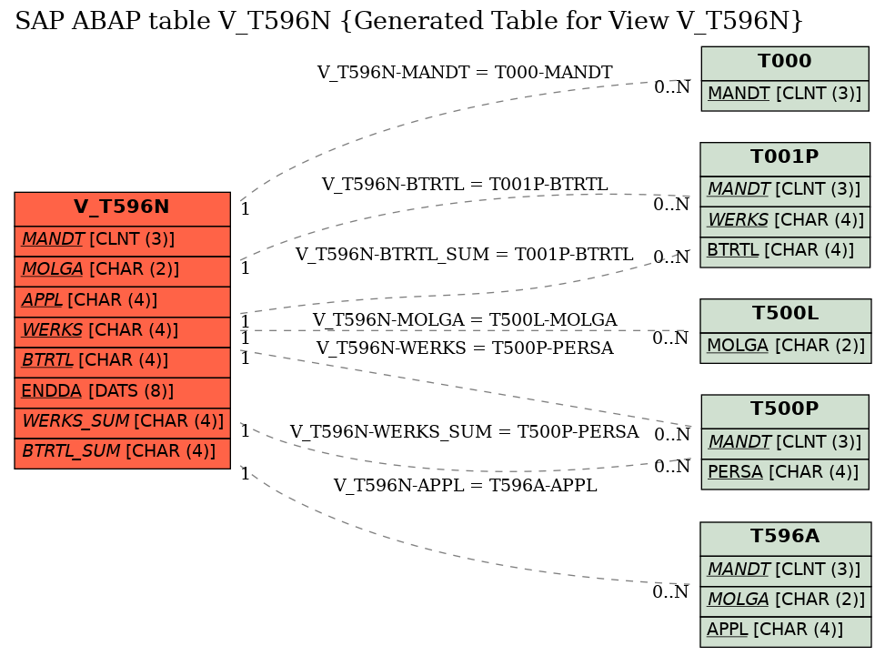 E-R Diagram for table V_T596N (Generated Table for View V_T596N)