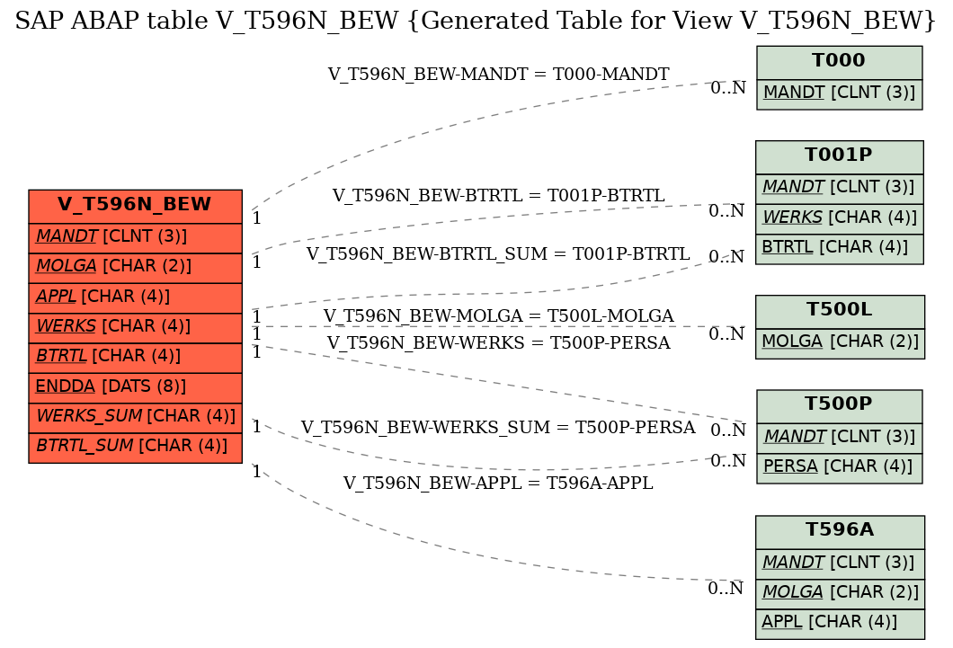 E-R Diagram for table V_T596N_BEW (Generated Table for View V_T596N_BEW)