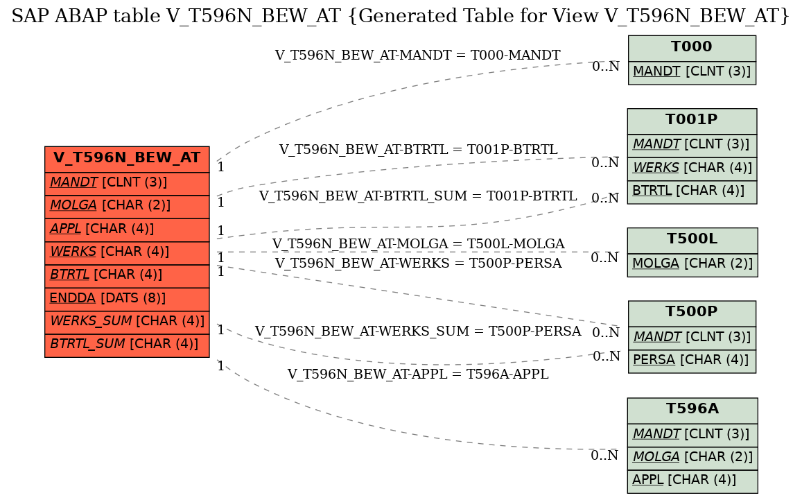 E-R Diagram for table V_T596N_BEW_AT (Generated Table for View V_T596N_BEW_AT)