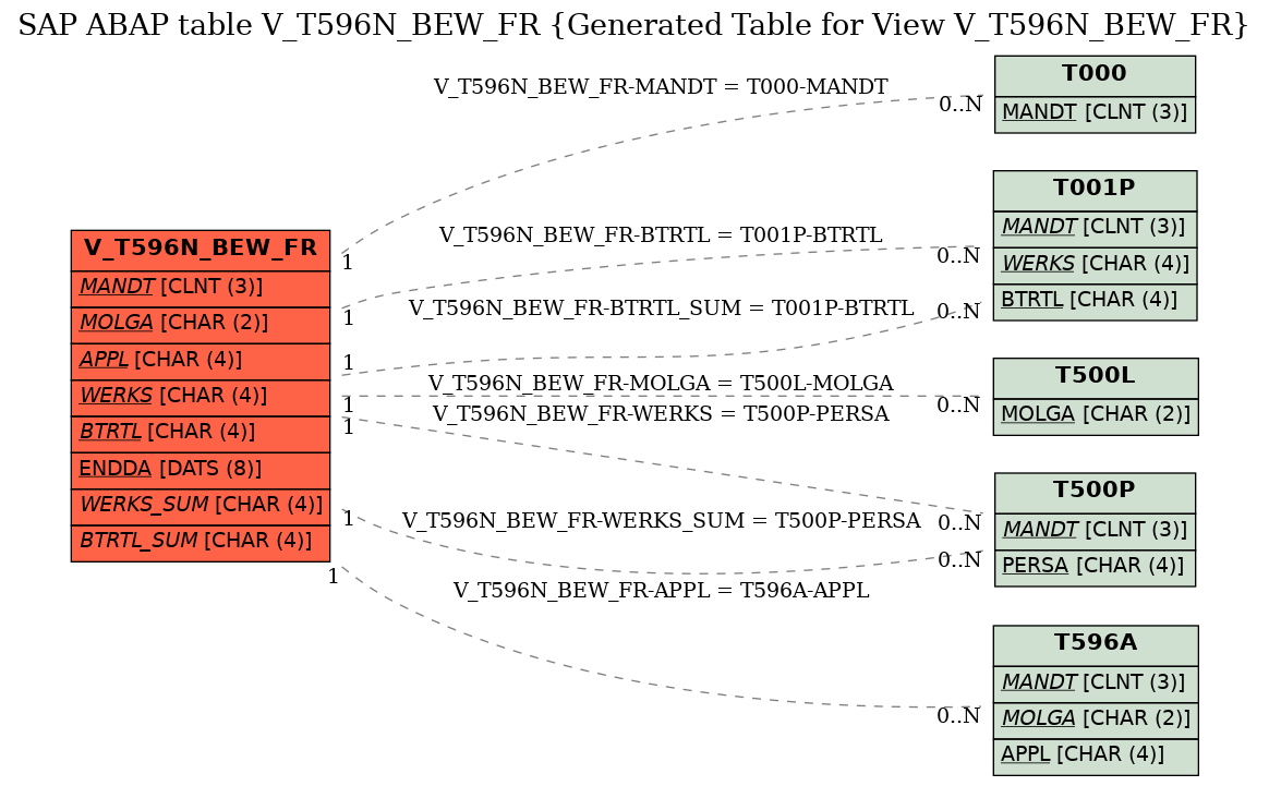 E-R Diagram for table V_T596N_BEW_FR (Generated Table for View V_T596N_BEW_FR)