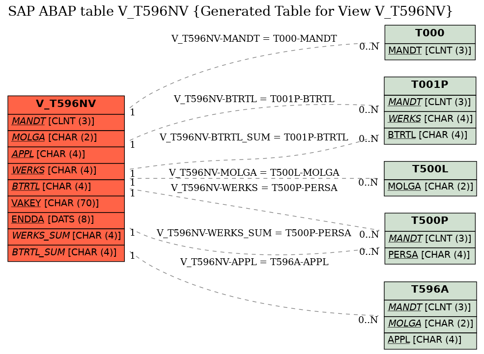 E-R Diagram for table V_T596NV (Generated Table for View V_T596NV)