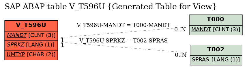 E-R Diagram for table V_T596U (Generated Table for View)