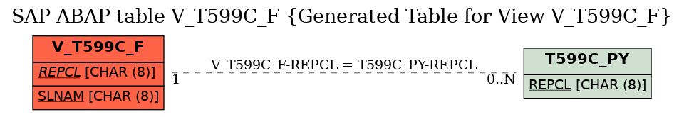 E-R Diagram for table V_T599C_F (Generated Table for View V_T599C_F)