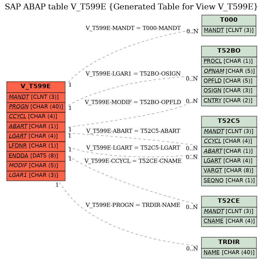 E-R Diagram for table V_T599E (Generated Table for View V_T599E)