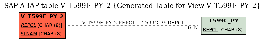 E-R Diagram for table V_T599F_PY_2 (Generated Table for View V_T599F_PY_2)