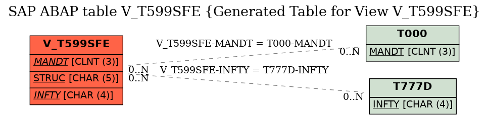 E-R Diagram for table V_T599SFE (Generated Table for View V_T599SFE)
