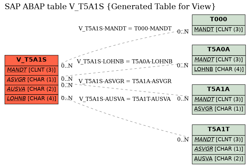 E-R Diagram for table V_T5A1S (Generated Table for View)