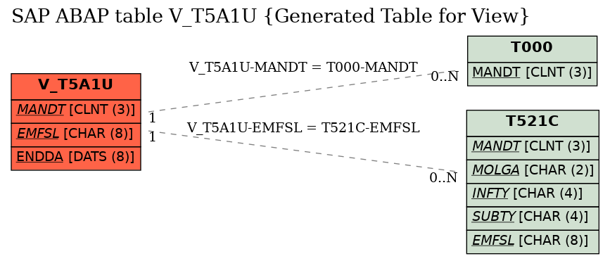 E-R Diagram for table V_T5A1U (Generated Table for View)