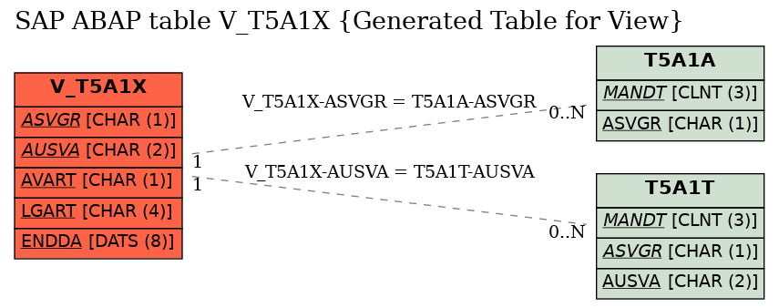 E-R Diagram for table V_T5A1X (Generated Table for View)