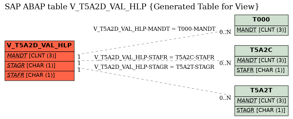 E-R Diagram for table V_T5A2D_VAL_HLP (Generated Table for View)