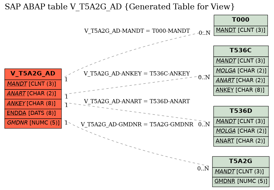 E-R Diagram for table V_T5A2G_AD (Generated Table for View)