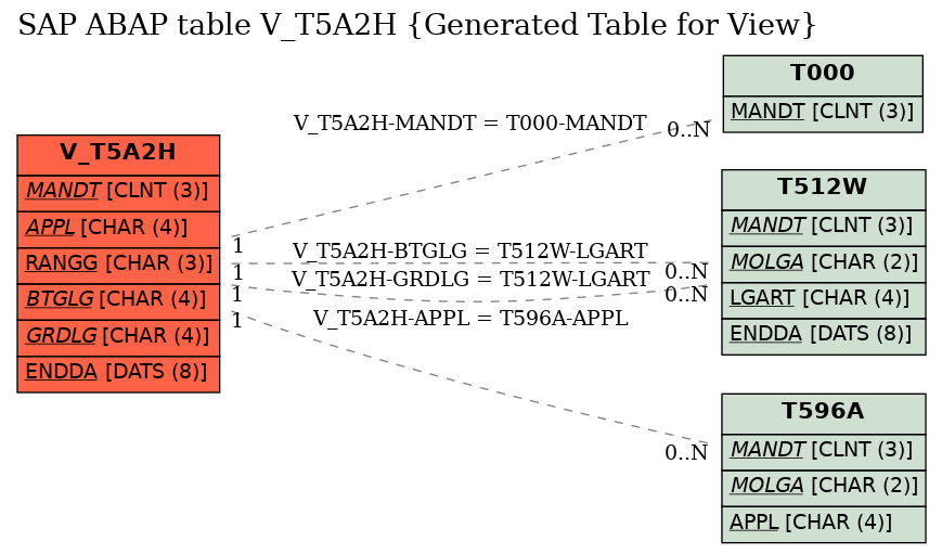 E-R Diagram for table V_T5A2H (Generated Table for View)