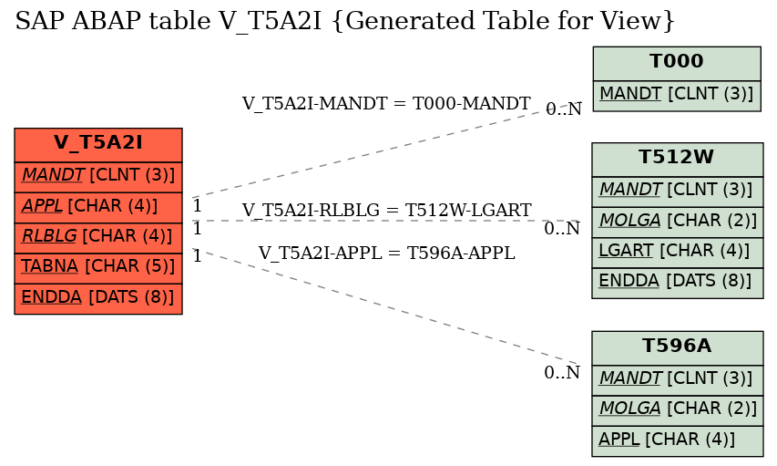 E-R Diagram for table V_T5A2I (Generated Table for View)