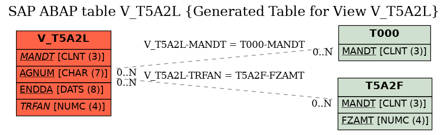 E-R Diagram for table V_T5A2L (Generated Table for View V_T5A2L)