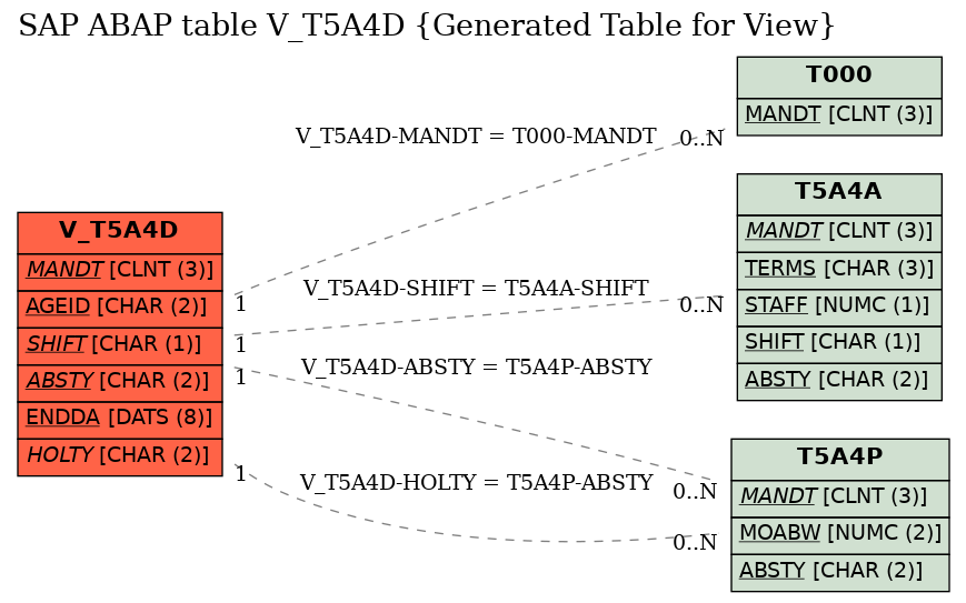 E-R Diagram for table V_T5A4D (Generated Table for View)