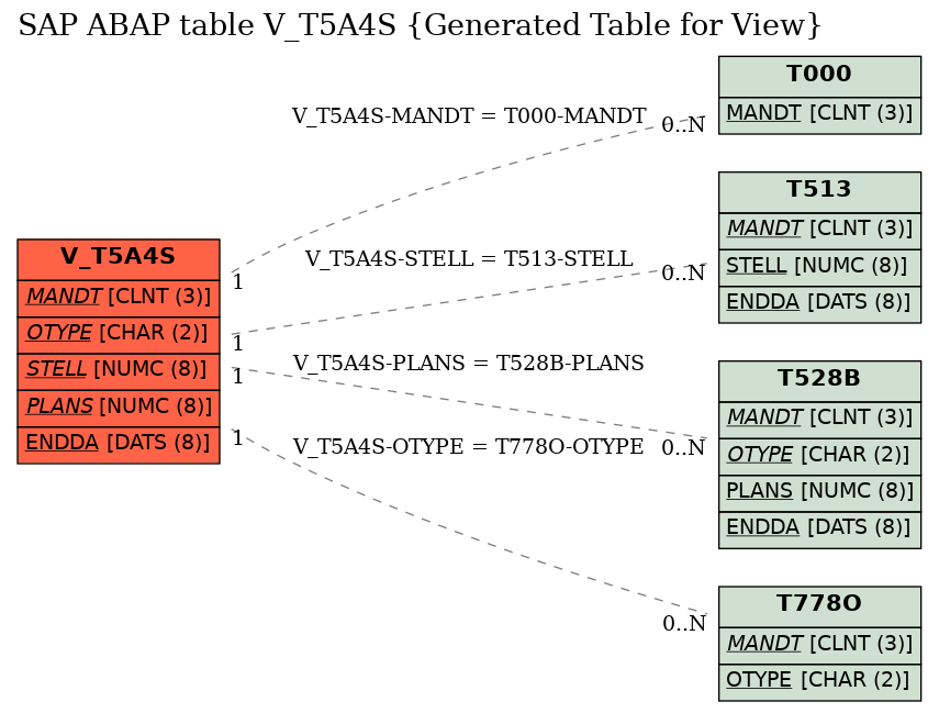 E-R Diagram for table V_T5A4S (Generated Table for View)